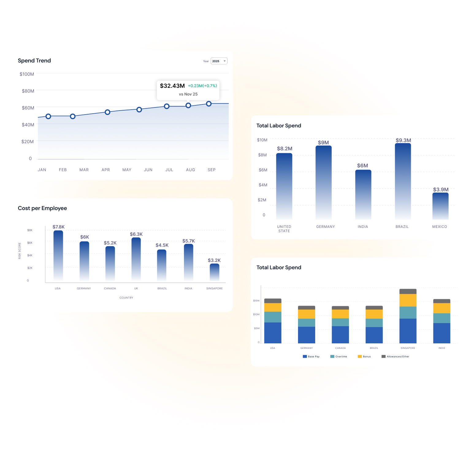 Executive Dashboard Graphs