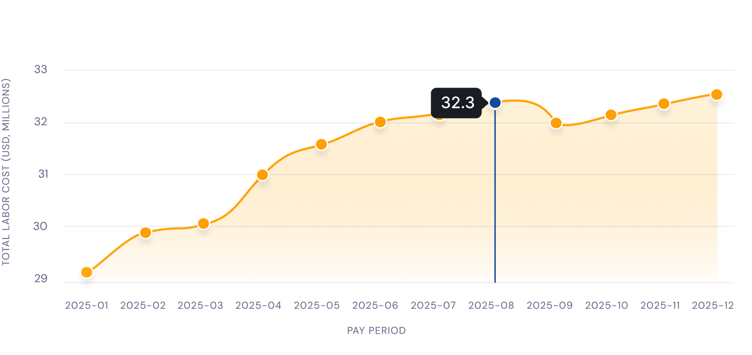 Labor Spend Trend Chart